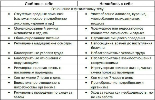 Любовь к себе / Нелюбовь к себе