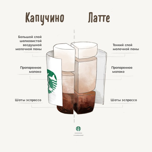 Когда мастерство бариста превращает два простых ингредиента в два таких разных напитка. #CoffeePassion
